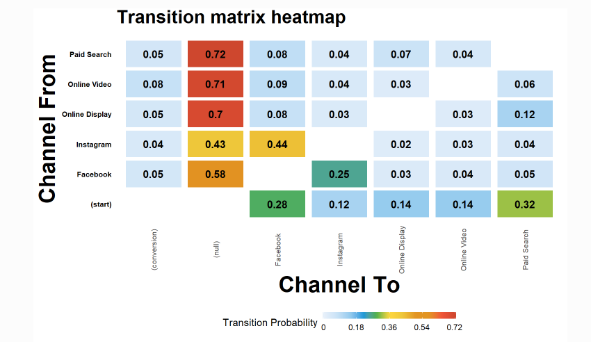 transition matrix conversion rate